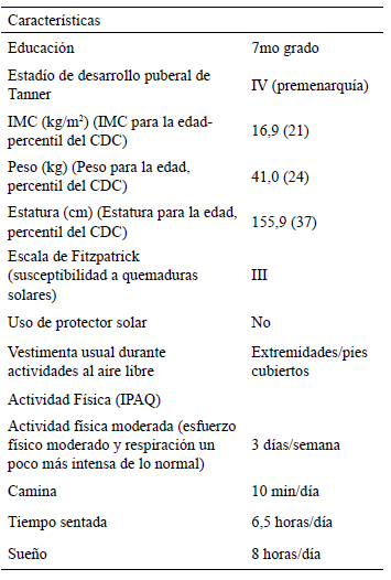 Tabla 1. Características basales y actividad física