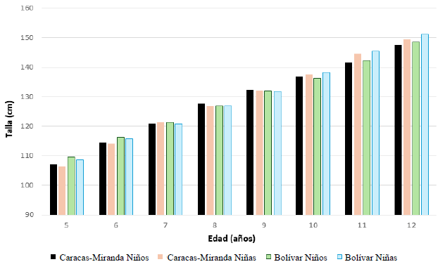 Figura 1. Talla en escolares de Bolivar y Caracas-Miranda 2019