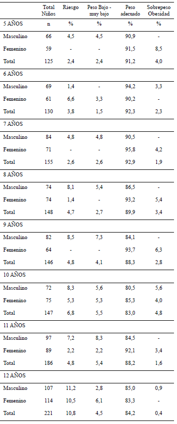 Cuadro 4. Índice de masa corporal en escolares de 5 a 12 años (%) según sexo y edad. Caracas-Miranda. 2019