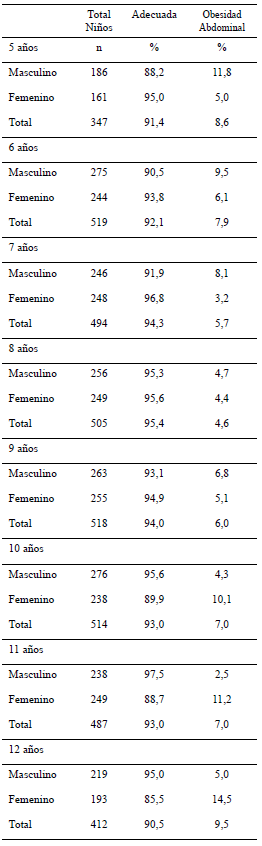 Cuadro 5. Circunferencia de Cintura en escolares de 5 a 12 años (%), según sexo y edad. Bolívar, 2019