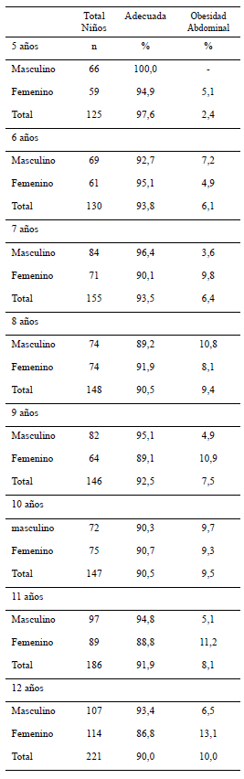 Cuadro 6. Circunferencia de Cintura en escolares de 5 a 12 años (%), según sexo y edad.Caracas-Miranda, 2019