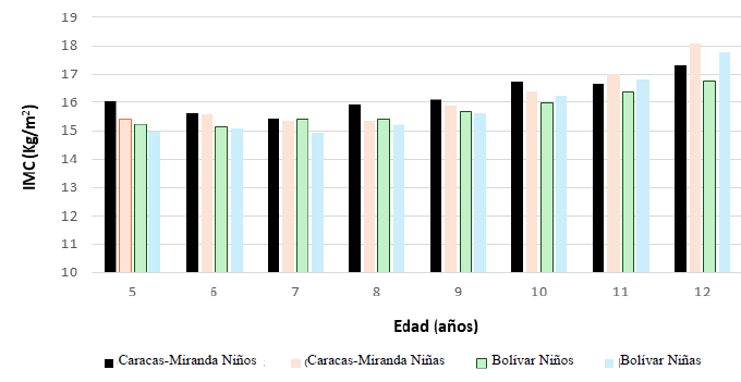 Figura 2. Indice de Masa Corporal en escolares de Bolivar y Caracas-Miranda. 2019