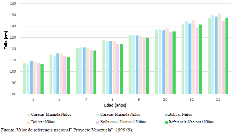 Figura 3. Talla de escolares de 5-12 años Bolivar y Caracas Miranda 2019. Comparación con la Referencia Nacional