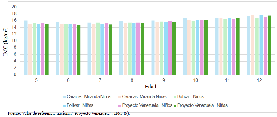 Figura 4. Índice de Masa corporal de escolares de Bolívar y Caracas Miranda 2019. Comparación con la referencia nacional