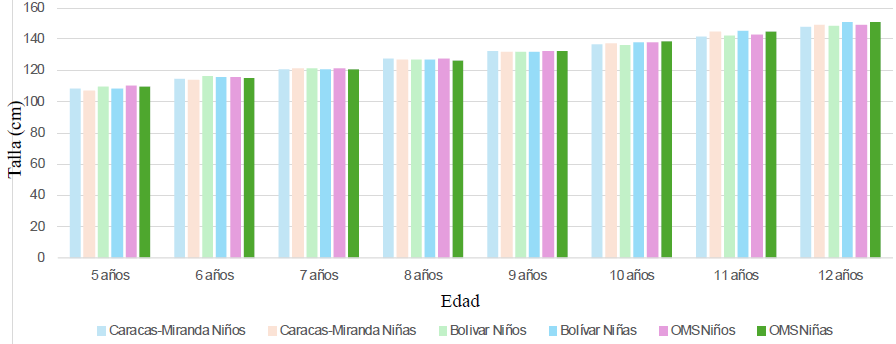 Figura 5. Talla de Escolares de Caracas-Miranda 2019 y Bolívar. Comparación con la referencia internacional