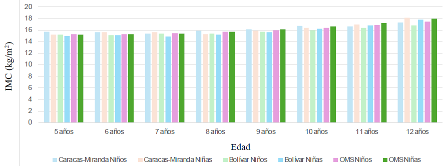 Figura 6. Índice de Masa corporal de Escolares de Caracas -Miranda 2019 y Bolívar. Comparación con la referencia internacional