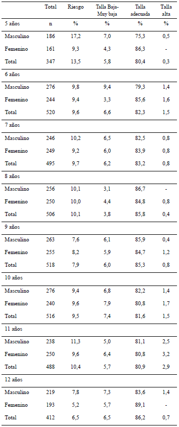Cuadro 1. Talla-edad en escolares de 5 a 12 años (%), según sexo y edad. Bolívar, 2019