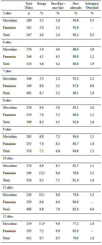 Cuadro 2. Índice de masa corporal en escolares de 5 a 12 años (%) según sexo y edad. Bolívar, 2019