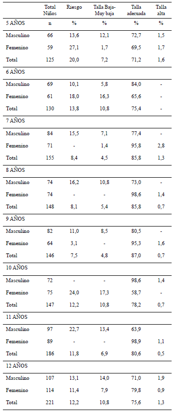 Cuadro 3. Talla-edad en escolares de 5 a 12 años (%), según sexo y edad. Caracas-Miranda. 2019