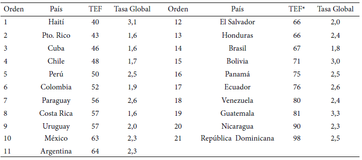 Cuadro 1. América Latina. Adolescentes de 15 a 19 años. Tasa Global de Fecundidad. Orden creciente de Tasa Específica de Fecundidad. 2014