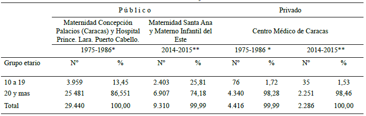 Cuadro 8. Nacidos vivos según dos grupos etarios, dos tipos de atención, en dos lapsos, n° y %. Venezuela. 1975-1986 y 2014-2015