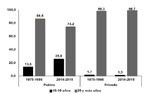 Figura 3. Nacidos vivos según dos grupos etarios, dos tipos de atención, dos lapsos, Venezuela. 1975-1986 y 2014-2015