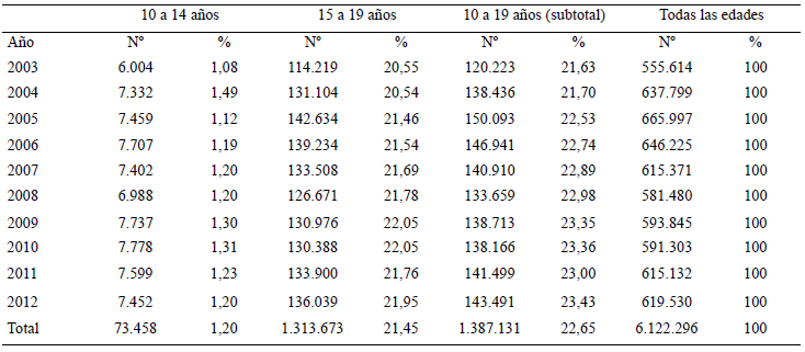 Cuadro 2. Nacidos vivos registrados de madres de 10 a 14 años, de 15 a 19, de 10 a 19 años y de todas las edades, según año y % del total. Venezuela. 2003-2012