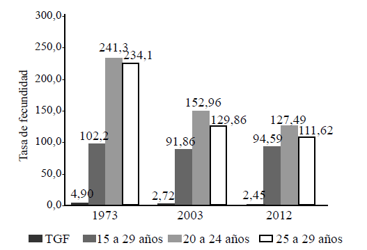 Figura 1: Tasa Global de Fecundidad. Tasas Específicas de Fecundidad, según grupos de edad 15-19; 20-24 y 25-29 años. Venezuela. 1973, 2003 y2012.