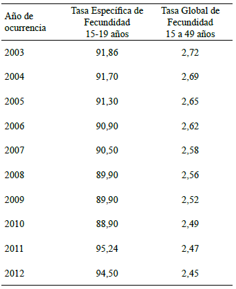 Cuadro 3. Tasa de Fecundidad Específica 15-19 años y Tasa General de Fecundidad 15-49 años. Venezuela 2003-2012