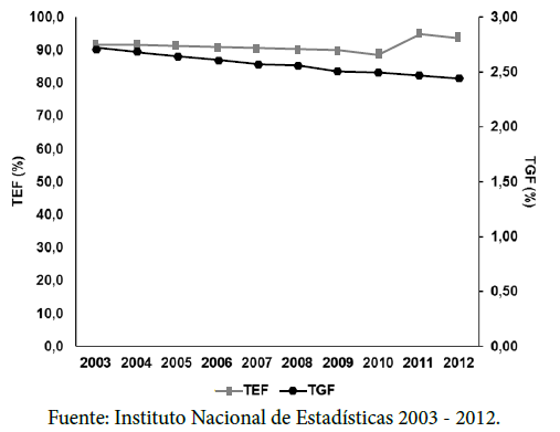 Figura 2. Tasa Específica de Fecundidad, de madres de 15 a 19 años y Tasa Global de Fecundidad. Venezuela. 2003-2012