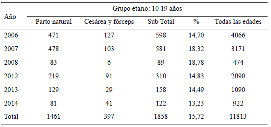 Cuadro 4. Nacidos vivos de madres de 10 a 19 años, según año, número y %. Hospital Materno Infantil del Este. Caracas. 2006-2008 y 2012-2014. Venezuela