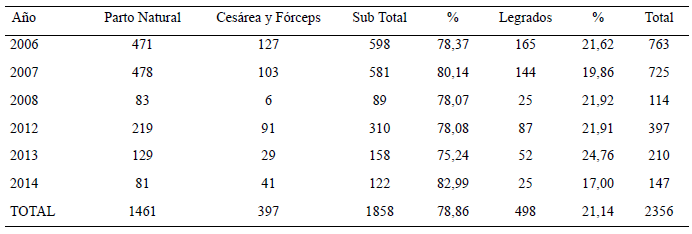 Cuadro 5. Nacidos vivos y legrados de madres de 10-19 años, según año, número y %. Hospital Materno Infantil del Este. Caracas. Venezuela. 2006-2008 y 2012-2014.