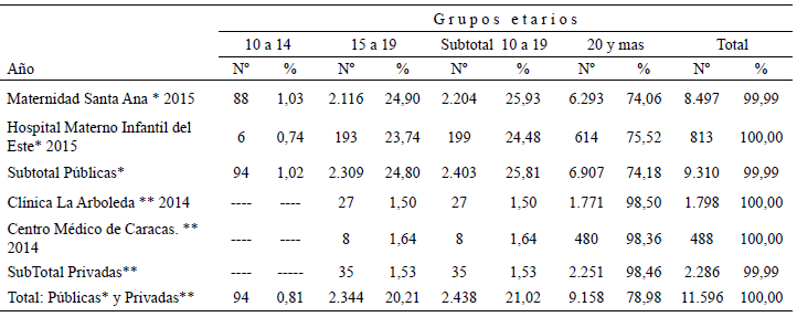 Cuadro 6. Embarazo de adolescentes. Nacidos vivos, según grupos etarios, número y %, en cuatro hospitales. Caracas, Venezuela. 2014-2015