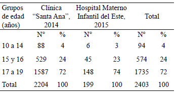 Cuadro 7. Nacidos vivos de madres adolescentes en dos maternidades públicas, según subgrupos de edad, número y %. Venezuela 2014 y 2015