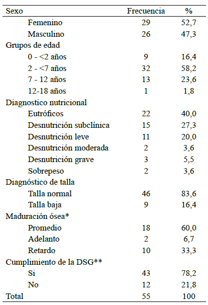 Cuadro 1. Características de la muestra de pacientes con enfermedad celíaca