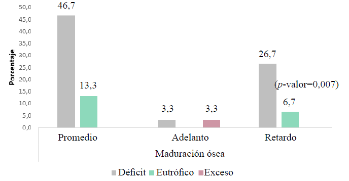 Figura 1. Relación entre maduración ósea y diagnóstico nutricional en pacientes con enfermedad celíaca.