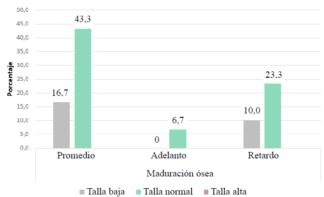 Figura 2. Relación entre maduración ósea y diagnóstico de talla en pacientes con enfermedad celíaca.