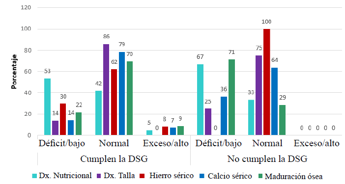 Figura 3. Estado nutricional de los pacientes con enfermedad celíaca según cumplimiento de la dieta sin gluten.