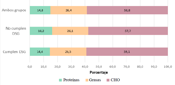 Figura 5. Perfil calórico de la dieta de los pacientes con enfermedad celíaca según cumplimiento del tratamiento nutricional.