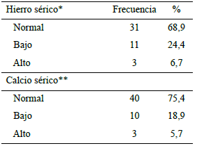 Cuadro 2. Características de la muestra de pacientes con enfermedad celíaca