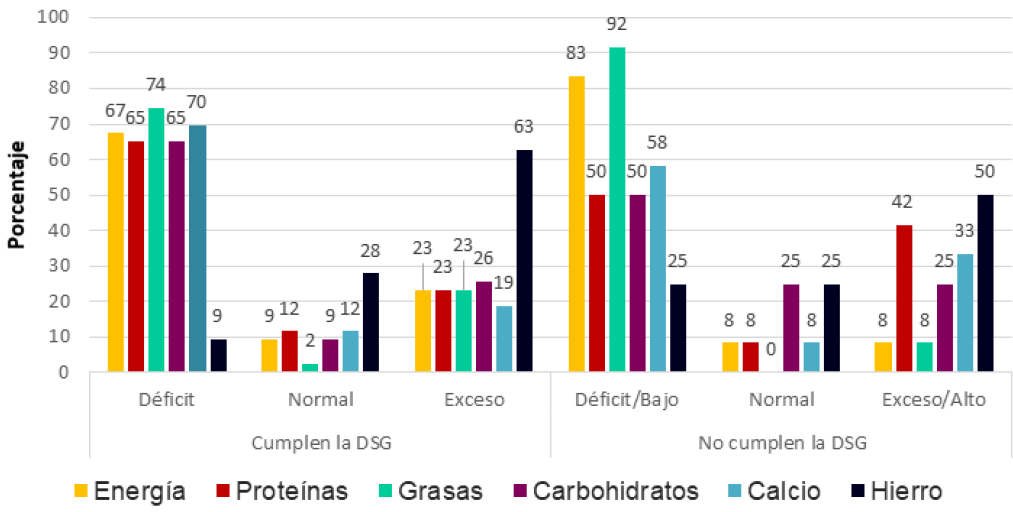 Figura 6. Porcentaje de adecuación de energía y nutrientes según cumplimiento de la dieta sin gluten