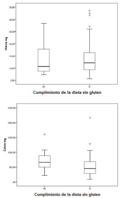 Figura 7. Consumo promedio de hierro y calcio (mg) según cumplimiento de la dieta sin gluten