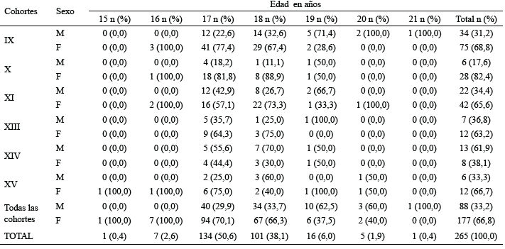 Cuadro 1. Distribución porcentual de estudiantes del “Programa Samuel Robinson” según edad por sexo y cohorte
