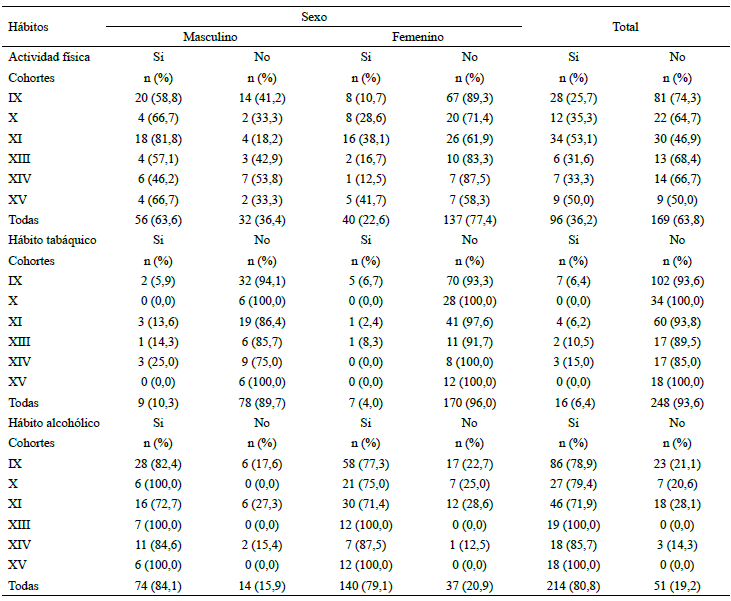 Cuadro 2. Distribución porcentual de estudiantes del “Programa Samuel Robinson” según presencia de hábitos biopsicosociales por sexo y cohorte