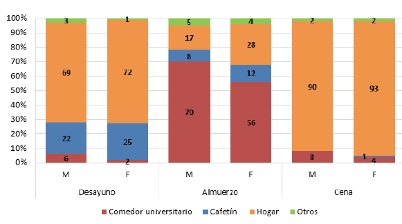 Figura 2. Porcentaje de estudiantes del “Programa Samuel Robinson” entrevistados según sexo por lugar donde consumen sus comidas principales.