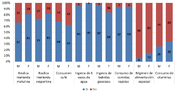 Figura 3. Porcentaje de estudiantes del “Programa Samuel Robinson” entrevistados según hábitos alimentarios por sexo.