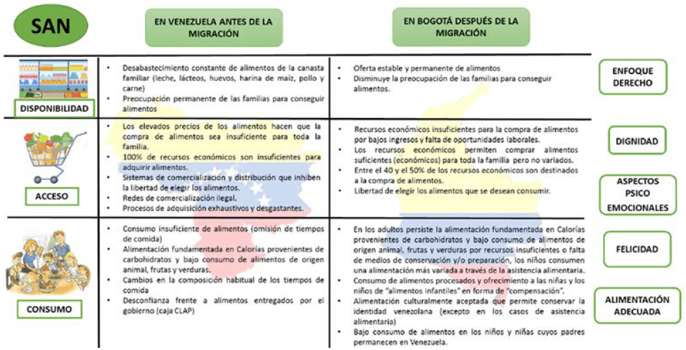 Figura 1. Dimensiones de la Seguridad Alimentaria y Nutricional antes y después de la migración de Venezuela a Colombia. Resultados del estudio de Pico Jaramillo, 2020 (9)