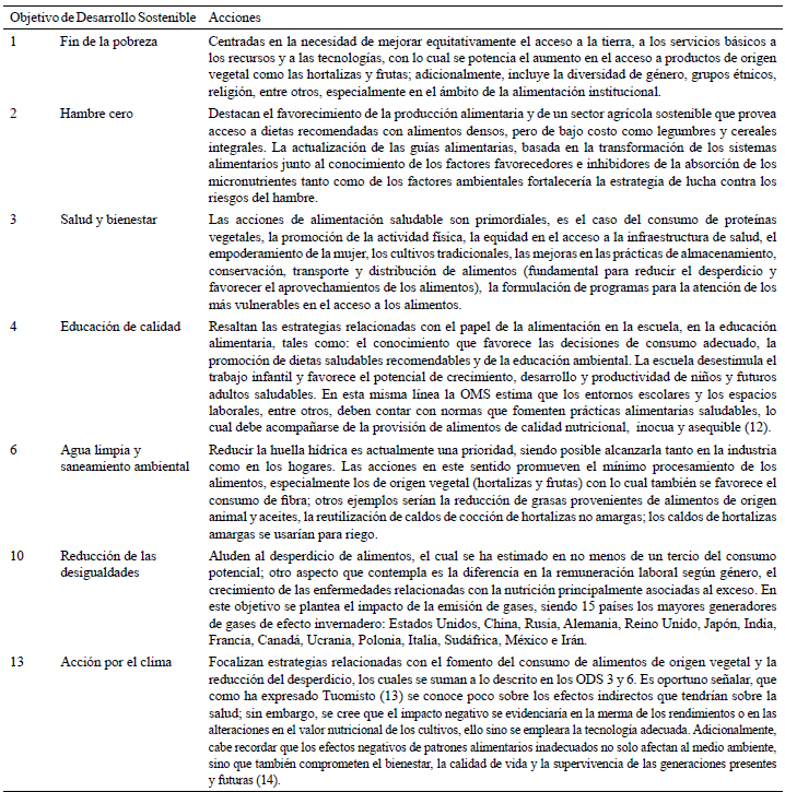 Cuadro 1. Relación en la nutrición y los Objetivos de Desarrollo Sostenible