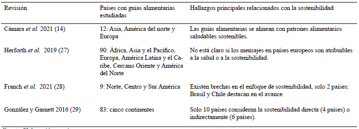 Cuadro 2. Revisiones seleccionadas para el estudio de las guías alimentarias