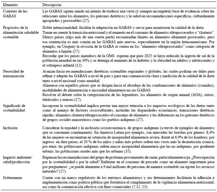 Cuadro 3. Propuesta de elementos a ser considerados en la actualización de GABAS sostenibles