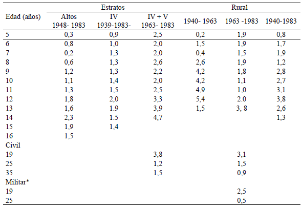 Cuadro 1. Tendencia Secular en talla. Niños, adolescentes y adultos