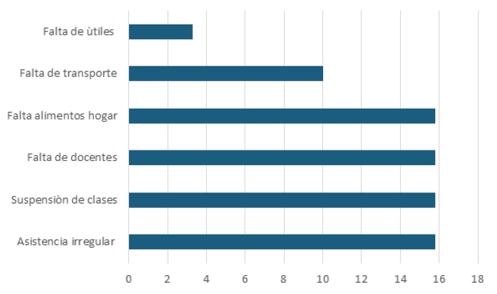 Figura 2. Causas de asistencia irregular a clases NNA 3 a 17 años. Estado Anzoátegui 2023. Fuente: HumVenezuela 2023 (5)