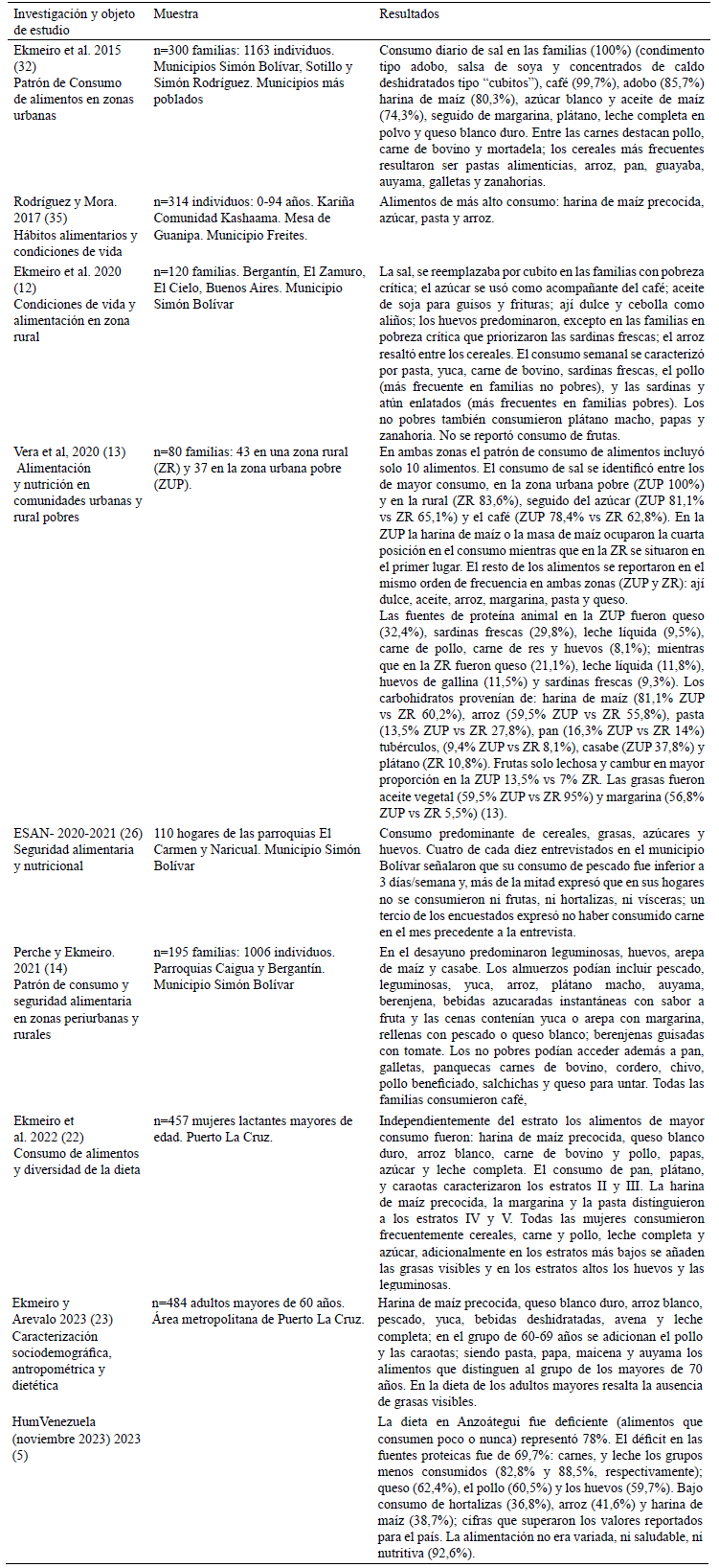 Cuadro 1. Investigaciones sobre la alimentación del anzoatiguense. Línea del tiempo 2015-2023