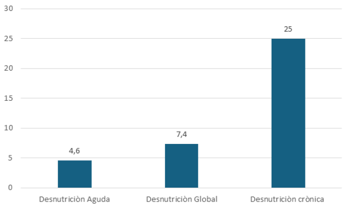 Figura 6. Desnutrición en menores de 5 años en el estado Anzoátegui. 2019 Fuente: Fundación Bengoa 2019 (36)