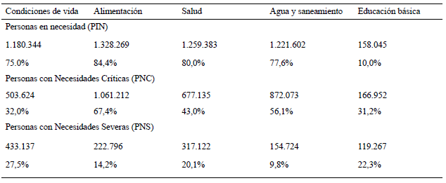 Cuadro 2. Anzoátegui: Personas en necesidad (PIN)