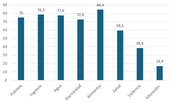 Figura 7. Clasificación por Escalas de Impacto de la Emergencia Humanitaria Compleja. 2023 Fuente HumVenezuela (5)