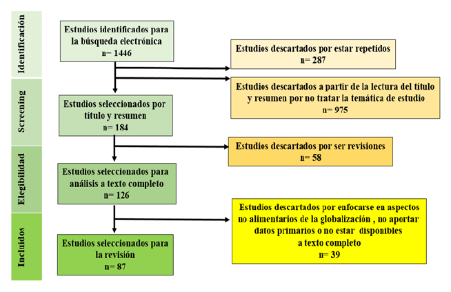 Figura 1. Proceso de selección de los artículos.