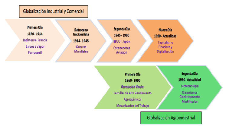 Figura 2. Líneas históricas del proceso de globalización. Fuente: elaboración propia.