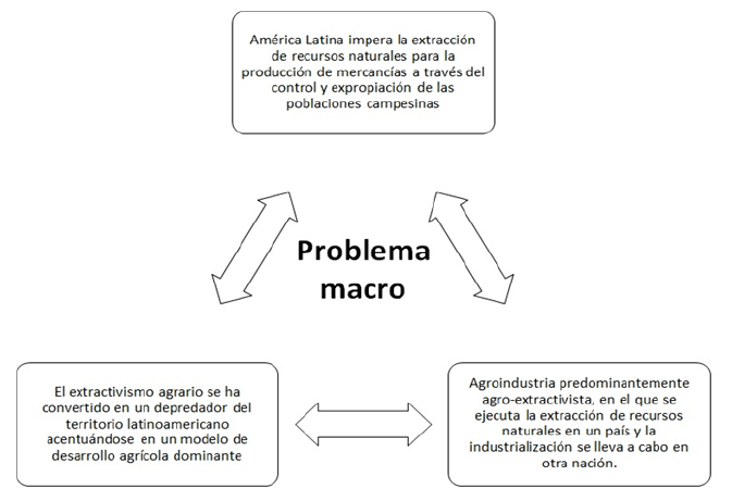 Figura 4. Problema macro de la globalización en ALC. Fuente: Rivas-Carrero (28) a partir de Petras y Veltmeyer (47), Walsh (48), Schejtman y Berdegué (49).