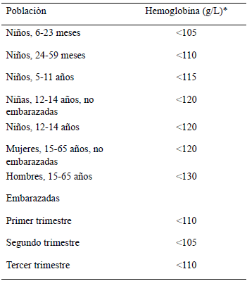 Cuadro 1. Valores de hemoglobina para definir anemia en individuos y poblaciones